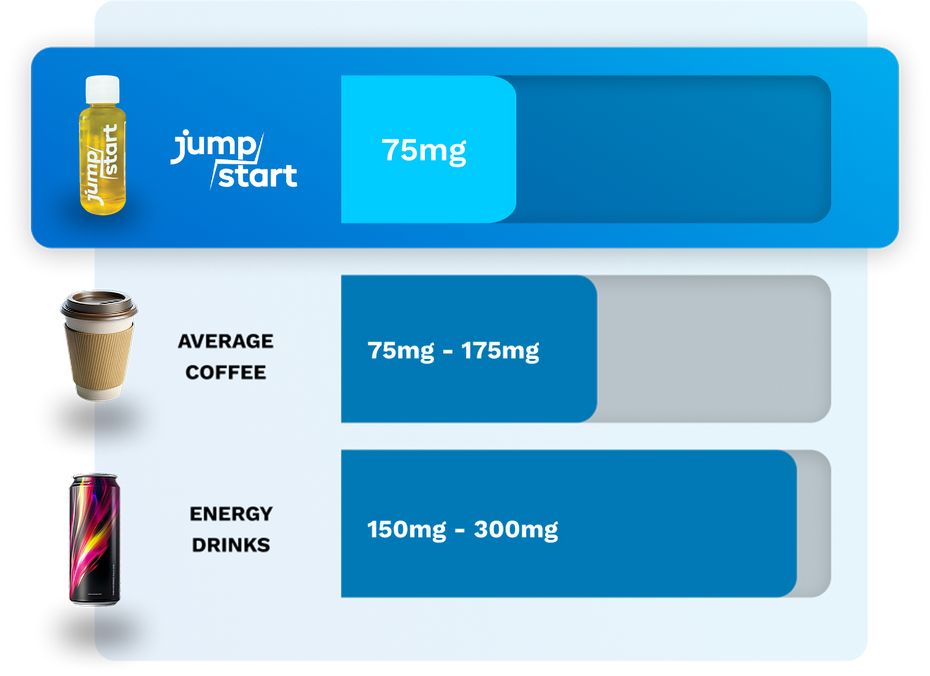 Comparison chart showing jump start supplement dosage with coffee and energy drinks.